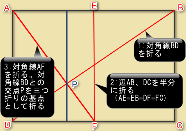 三つ折りの図式
